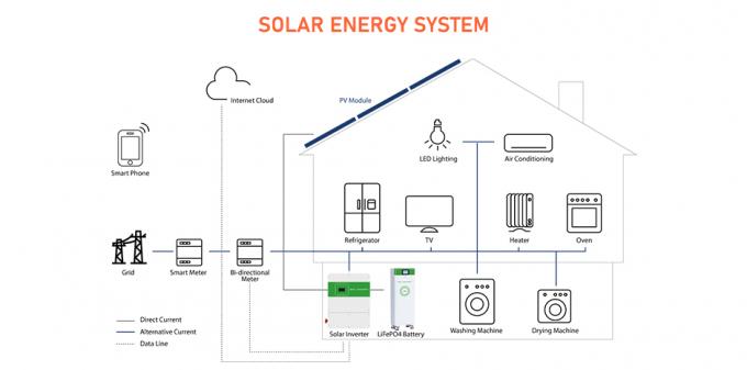 módulo 48V 400Ah 20Kwh 30Kwh 40Kwh 50Kwh 100Kwh 150 da cremalheira do sistema de energia solar da Energia-casa do produto-GSL