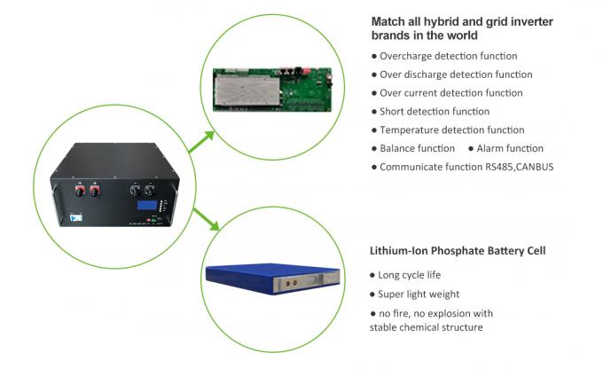 bateria do produto-GSL ENERGY-48V 100AH Lifepo4 para o UPS-img solar e das telecomunicações